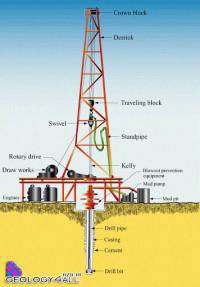 مفاهيم مهندسي نفت و آشنايي با مباني حفاري چاه‌هاي نفت و گاز