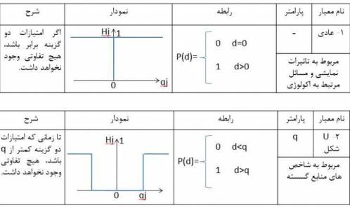  روش تصمیم گیری پرومته promethee